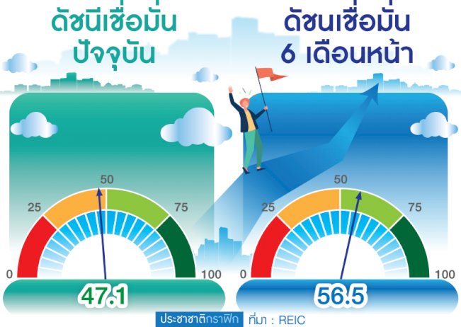 ดัชนีเชื่อมั่นอสังหาฯดิ่งทุกด้าน-สงครามยูเครนทุบมู้ดลงทุนหนักมาก