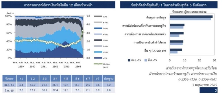 ธปท.เผย-ภาคธุรกิจห่วงต้นทุนแพง-กดดัชนีความเชื่อมั่นดิ่ง