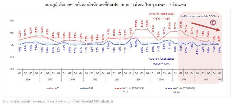 “ราคาที่ดิน”-กรุงเทพฯ-ต้นปี’65-เติบโตต่ำ-ผลจากเศรษฐกิจชะลอตัว-ภาษีที่ดินเก็บเต็มเม็ด