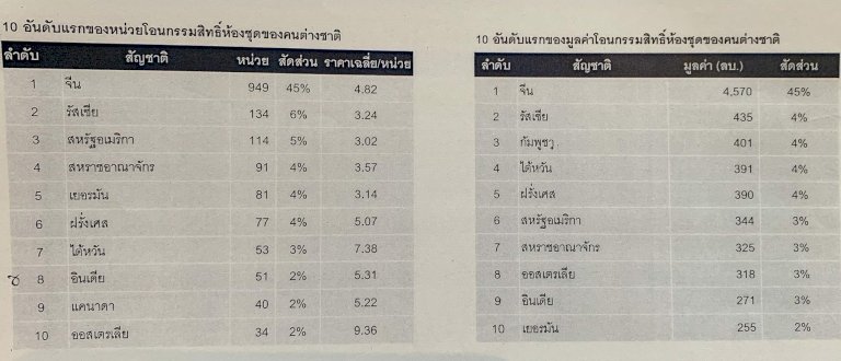 ต่างชาติ-ช้อปคอนโดไทย-'จีน'-แชมป์-'เศรษฐีกัมพูชา'-หอบเงินซื้อห้องชุด-130-ล้าน