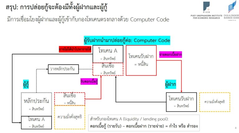 สถาบันป๋วยฯยัน-defi-แทนระบบการเงินดั้งเดิมยาก-ธนาคารตั้งทีมศึกษาความเสี่ยง
