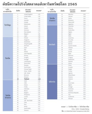 jllเผยไทยรั้งอันดับ34ดัชนีความโปร่งใสสะท้อนต่างชาติเชื่อมั่นอสังหาฯไทย