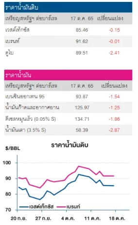 ราคาน้ำมันดิบปรับลด-จากความกังวลต่อการขึ้นดอกเบี้ยของเฟด