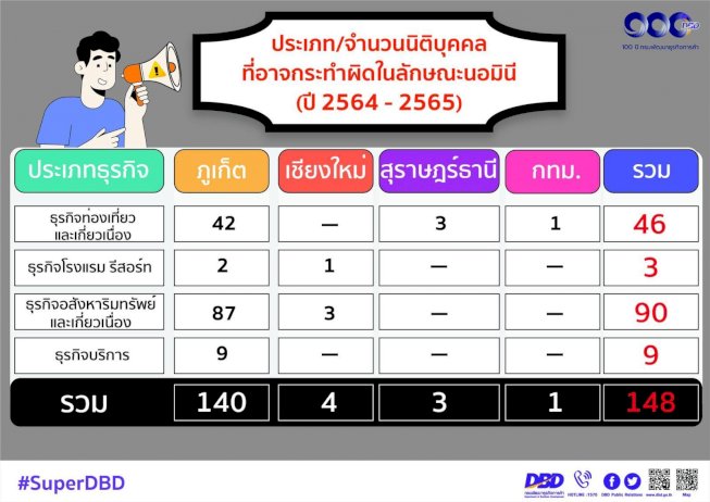 นอมินีต่างชาติผุด-148-ราย-ภูเก็ตอื้อ-ค้าที่ดิน-ถือครองอสังหาริมทรัพย์